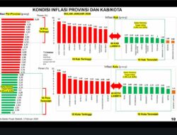 Lampung Jadi Provinsi dengan Inflasi Tahunan Terendah Versi BPS Februari 2026